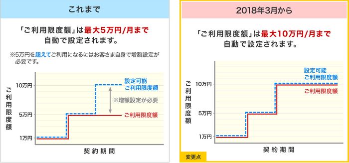 d払い・ドコモ払いの限度額について