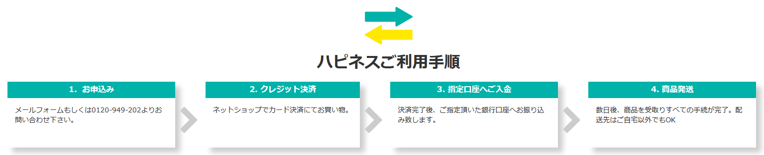 ハピネスの利用手順/換金までの流れ