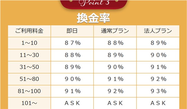 エキスパートを利用したときの換金率